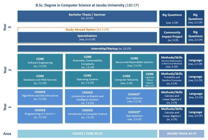 Computer science algorithms. Jacobs University. Структура Uni 5.2. Jacobs University ranking. Что включает в себя Computer Science.